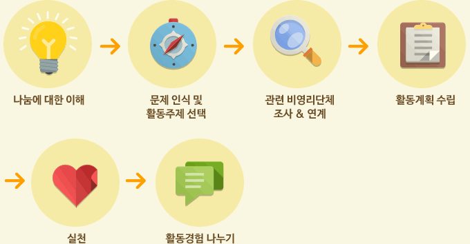 나눔에 대한 이해 - 문제 인식 및 활동주제 선택 - 관련 비영리단체 조사 및 연계 - 활동계획 수립 - 실천 - 활동경험 나누기