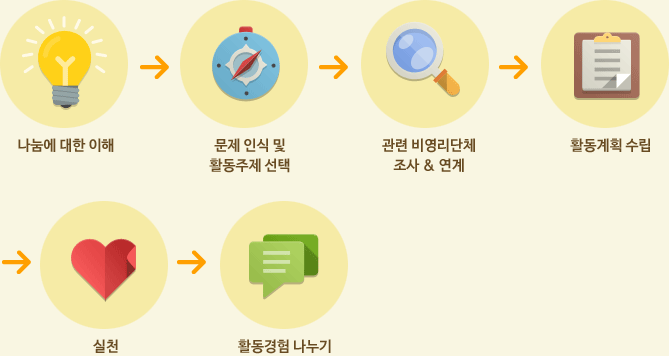나눔에 대한 이해 - 문제 인식 및 활동주제 선택 - 관련 비영리단체 조사 및 연계 - 활동계획 수립 - 실천 - 활동경험 나누기