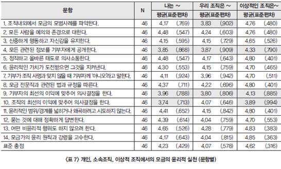 한국 비영리단체 모금윤리1