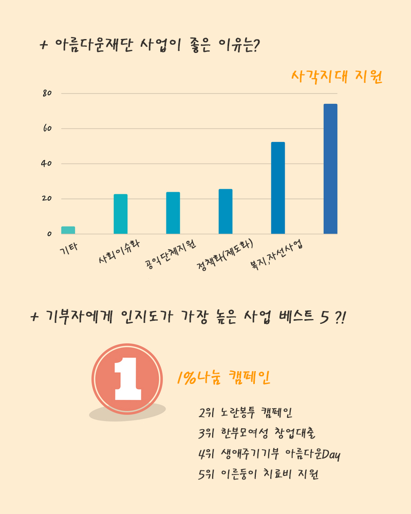 아름다운재단 사업이 좋은 이유는 '사각지대 지원'