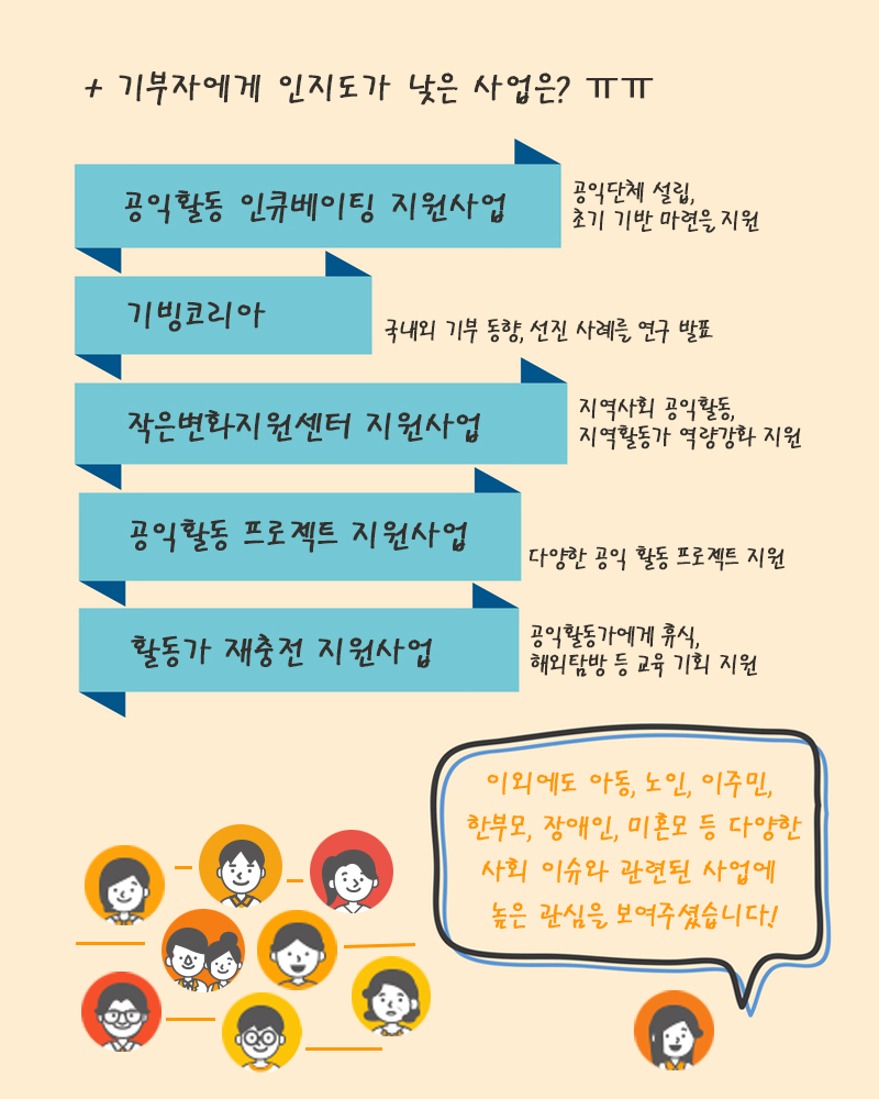 아동, 노인, 이주민, 한부모 등 다양한 사회이슈와 관련된 사업에 높은 관심