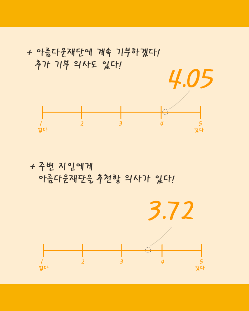 아름다운재단 기부 지속 의사는 4.05점
