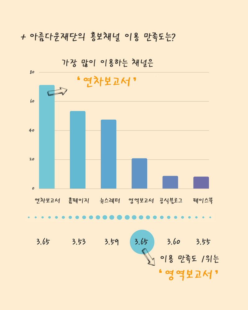 이용률 1위는 연차보고서, 이용 만족도 1위는 영역보고서