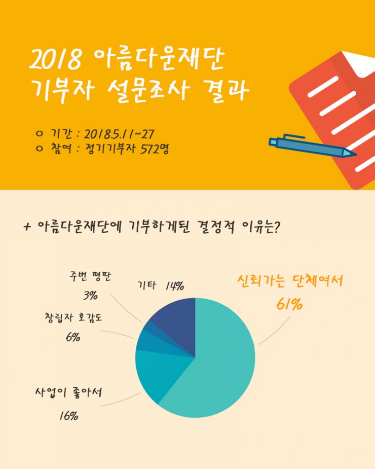 아름다운재단에 기부하게된 결정적 이유는 '신뢰가는 단체여서'