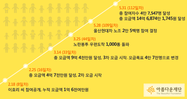 노란봉투 캠페인의 여정