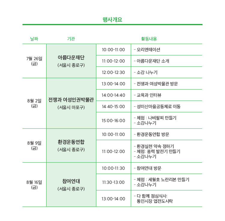 행사개요 날짜: 7월 26일(금) 장소: 아름다운재단(서울시 종로구) 활동내용: 10:00-11:00 오리엔테이션 11:00-12:00 아름다운재단 소개 12:00-12:30 소감 나누기 날짜: 8월 2일(금) 장소: 전쟁과 여성인권박물관(서울시 마포구) 활동내용: 13:00-14:00 전쟁과 여성박물관 방문 14:00-14:40 교육과 인터뷰 14:40-15:00 성미산마을공동체로 이동 15:00-16:00 나비팔찌 만들기 체험 및 소감나누기 날짜: 8월 9일(금) 장소: 환경운동연합(서울시 종로구) 활동내용: 10:00-11:00 환경운동연합 방문 11:00-12:00 환경실천 약속 정하기, 풍력 발전기 만들기 체험 및 소감나누기 날짜: 8월 16일(금) 장소: 참여연대(서울시 종로구) 활동내용: 10:00-11:30 참여연대 방문 11:30-13:00 세월호 노란리본 만들기 체험 및 소감나누기 13:00-14:00 다 함께 점심식사: 통인시장 엽전도시락