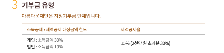 3. 기부금유형. 아름다운재단은 지정기부금 단체입니다.소득공제 • 세액공제 대상금액 한도 : 개인은 소득금액 30%, 법인은 소득금액 10%. 세액공제율 : 15% (3천만 원 초과분 25%)