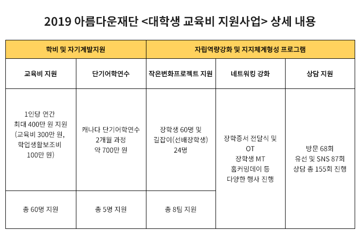 대학생 교육비 지원사업