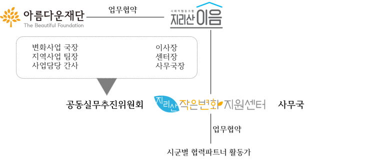 지리산 작은변화지원센터 구성도