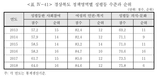 경상북도 정책영역별 성평등 수준과 순위 표, 경북이 낮은 순위를 보이고 있다.