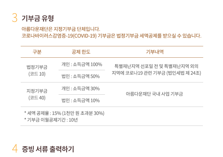 3. 기부금유형. 아름다운재단은 지정기부금 단체입니다.소득공제 • 세액공제 대상금액 한도 : 개인은 소득금액 30%, 법인은 소득금액 10%. 세액공제율 : 15% (3천만 원 초과분 25%)