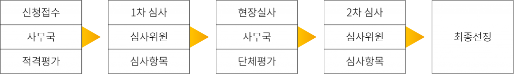 2021년 희암가게 대구협력단체 선정 절차