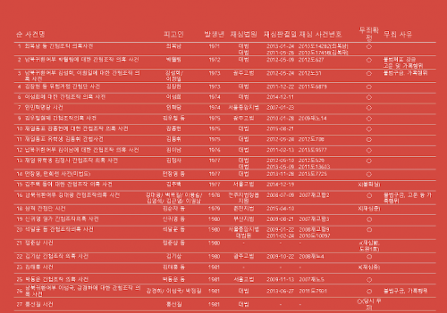 재심을 통해 무죄가 되었거나 재판이 진행중인 사건들에 대해 사건명과 피고인, 발생년, 재심법원, 재심판결일, 사건번호, 무죄확정여부, 무죄사유가 기록되어있다.