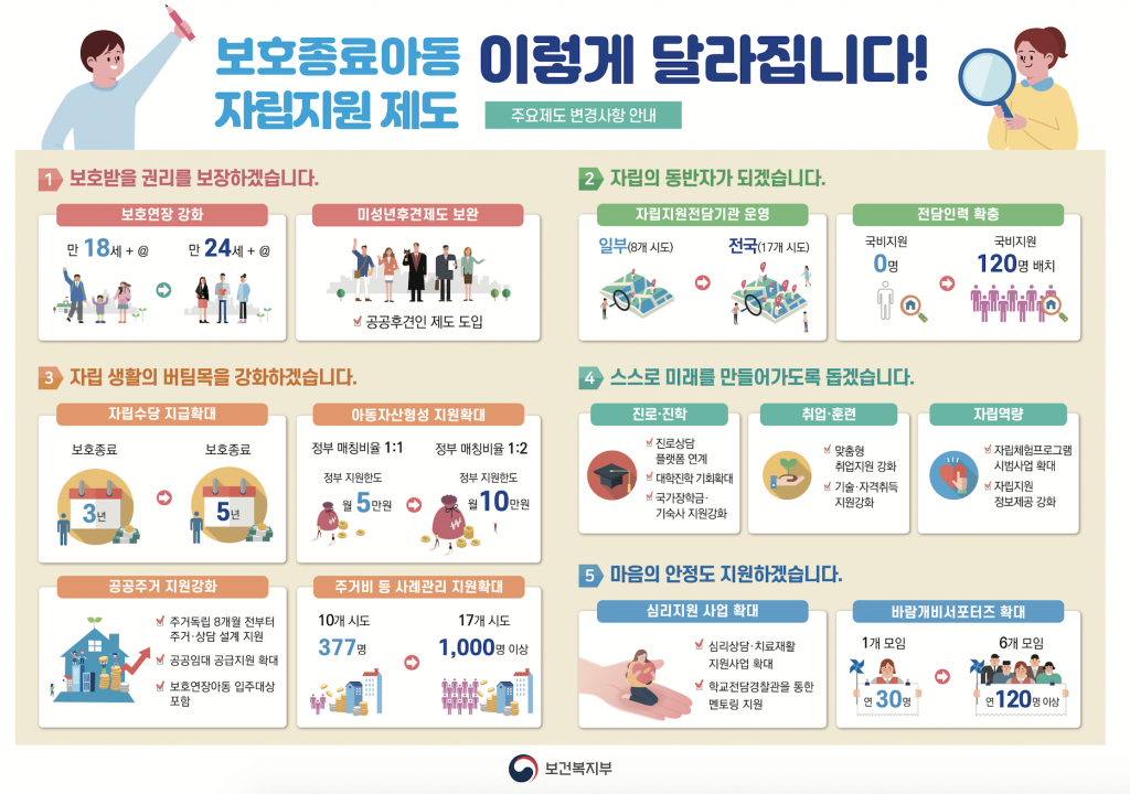 보호종료아동 자립지원제도 달라집니다!