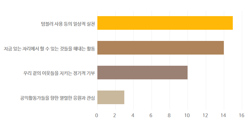 후후레터 구독자들의 작은 실천