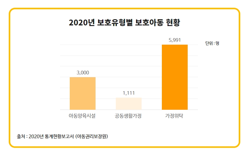 2020년 보호유형별 보호아동 현황