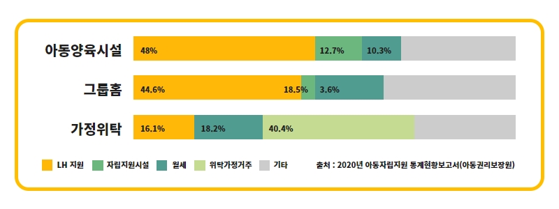 시설별 보호종료아동 주거지 유형 현황