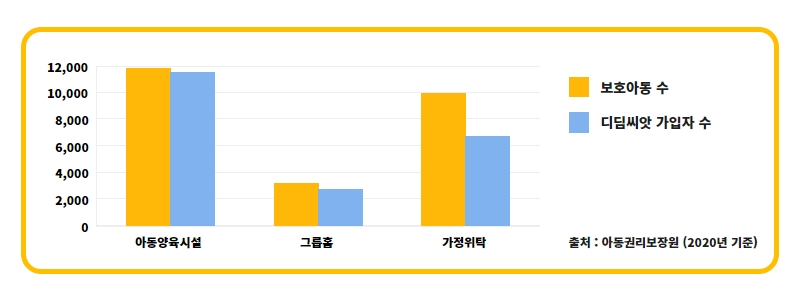 보호아동의 시설형태별 디딤씨앗통장 가입률 비교