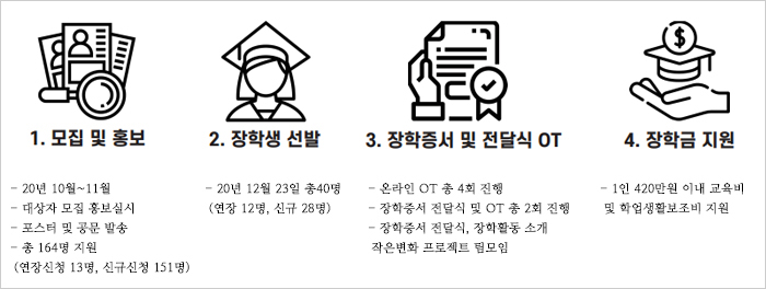 교육비는 등록금, 자기계발비, 기기구입비, 운동비 등의 항목으로 사용가능합니다.