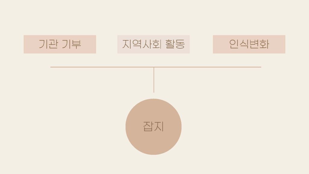 기관기부, 지역사회 활동, 인식변화가 잡지를 매개로 연결된다.