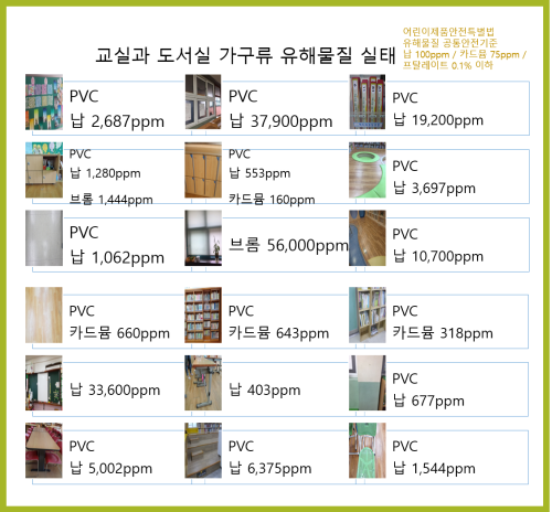 교실과 도서실 가구류 유해물질 실태(어린이제품안전특별법 유해물질 공통안전기준 납 100ppm, 카드뮴 75ppm, 프탈레이트 0.1% 이하 게시판 PVC 납 2,687ppm, 창틀 PVC 납 377,900ppm, 책자리표 PVC 납 19,200ppm, 사물함 PVC 납 1,280ppm 브롬 1,444ppm, 사물함 PVC 납 553ppm, 카드뮴 160ppm, PVC 납 3,697ppm, 천정 PVC 납 1,062ppm, 블라인드 브롬 56,000ppm, 장판 PVC 납 10,700ppm 마루 PVC 카드뮴 660ppm, 책장 PVC 카드뮴 643ppm, 책장 PVC 카드뮴 318ppm, 게시판 납 33,600ppm, 책상 납 403ppm, 벽 PVC 납 677ppm, 책상 PVC 납 5,002pm, 도서실 계단 PVC 납 6,375ppm, 의자 PVC 납 1,544ppm