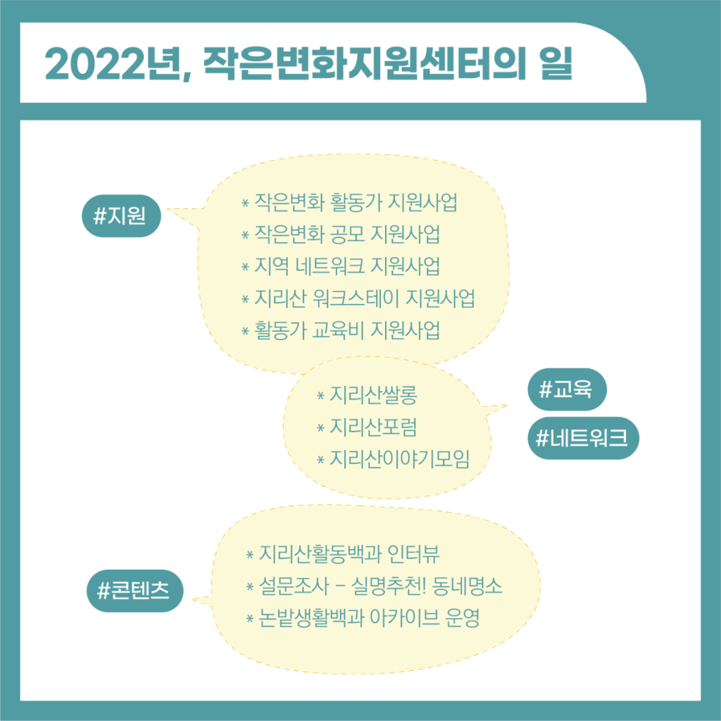 2022년 작은변화지원센터의 일. 지원 작은변화활동가 지원사업, 작은변화공모지원사업, 지역네트워크 지원사업, 지리산 워크스테이 지원사업, 활동가 교육비 지원사업 / 교육과 네트워크: 지리산쌀롱, 지리산포럼, 지리산이야기모임 / 콘텐츠 : 지리산활동백과 인터뷰, 설문조사, 논밭생활백과 아카이브 운영 