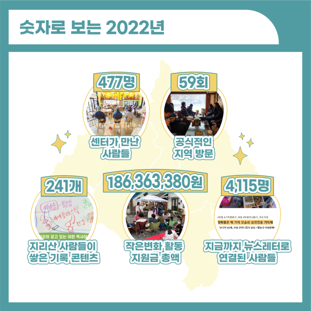숫자로 보는 2022년 센터가 만난 사람들 477명, 공식적인 지역방문 59회, 지리산 사람들이 쌓은 기록 콘텐츠 241개, 작은변화활동 지원금 총액 186,363,380원 지금까지 뉴스레터로 연결된 사람들 4115명 