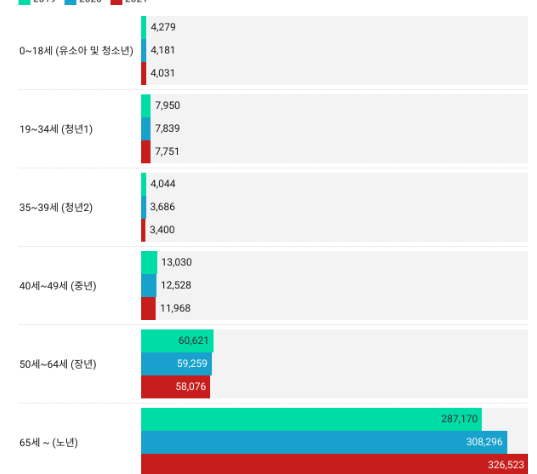 ▲ 보건복지부 2019~2021 장애인 현황