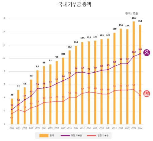 국내 기부금 총액 그래프