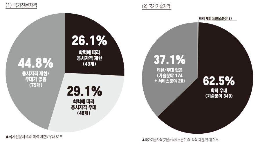 국가기술자격학력제한우대여부 조사결과 중에서