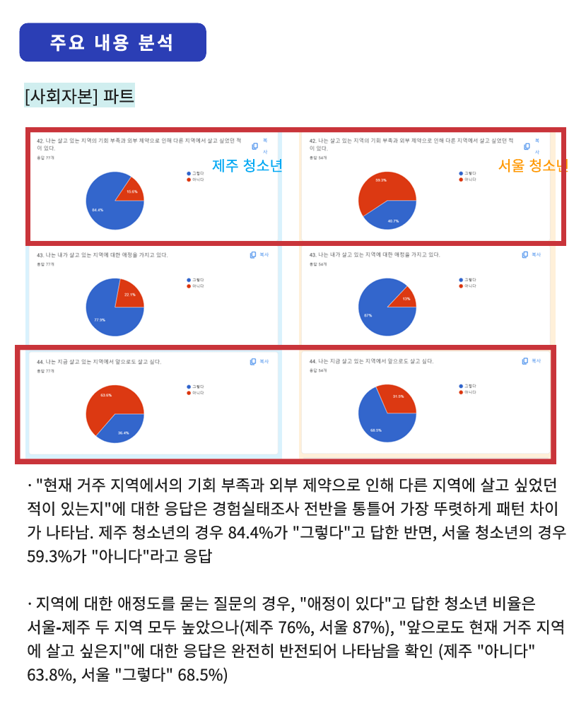 실태조사 분석 결과 중에서