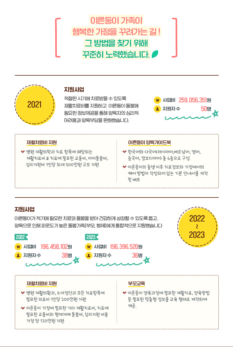 이른둥이 가족이행복한 가정을 꾸려가는 길 ! 그 방법을 찾기 위해꾸준히 노력했습니다." 2021년 지원사업적절한 시기에 치료받을 수 있도록 재활치료비를 지원하고  이른둥이 돌봄에 필요한 정보제공을 통해 양육자의 심리적 어려움과 양육부담을 완화했습니다. 사업비  259,056,351원 지원자 수 50명 재활치료비 지원 - 병원 재활의학과 치료 항목에 해당되는 재활치료비 & 치료에 필요한 교통비, 아이돌봄비, 심리지원비 1인당 최대 300만원 규모 지원 이른둥이 양육가이드북 - 한국어와 다국어(러시아어,베트남어, 영어, 중국어, 캄보디아어) 총 6종으로 구성.- 이른둥이의 출생 이후 치료정보와 가정에서의 케어 방법이 작성되어 있는 기본 안내서를 제작 및 배포2022~2023 지원사업이른둥이가 적기에 필요한 치료와 돌봄을 받아 건강하게 성장할 수 있도록 돕고, 양육으로 인해 피로도가 높은 돌봄가족(부모, 형제)에게 통합적으로 지원했습니다 2022년 사업비 196,458,102원 지원자 수 38명 2023년 사업비 196,396,520원 지원자 수 36명 재활치료비 지원  병원 재활의확과, 소아정신과 모든 치료항목에 필요한 의료비 1인당 200만원 지원 - 이른둥이 가정에 필요한 기타 재활치료비, 치료에 필요한 교통비와 형제자매 돌봄비, 심리지원 비용 가정 당 120만원 지원 부모교육 이른둥이 양육과정에 필요한 재활치료, 양육방법 등 필요한 맞춤형 정보를 교육 형태로 제작하여 제공.