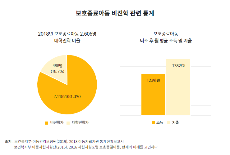 보호종료아동 비진학 관련 통계