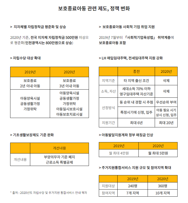 보호종료아동 관련 제도, 정책 변화