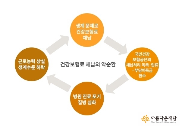 생계문제로 건강보험료를 체납하면 국민건강보험공단의 체납처리 독촉, 압류, 부당이득금환수 조치를 받게되고, 이러한 조치는 병원진료를 포기 하게 만들어 질병을 심화 시킨다. 이로인해 근로능력이 상실하면 생계수준은 하락하고 생계문제로 또 다시 건강보험료를 체납하는 건강보험료 체납의 악순환을 도식으로 표현함