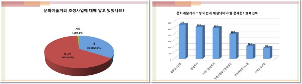 설문조사 결과 (출처 : 대구 북구여성회)
