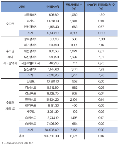 [표 1] 지역별 면적 대비 진로체험처 수