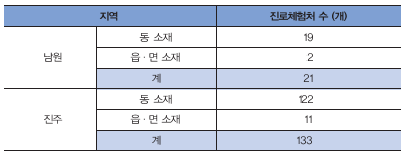 [표 2] 남원시와 진주시의 동 지역 및 읍면 지역 진로체험처 현황