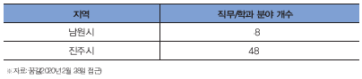 [표 3] 남원시와 진주시의 동 지역 및 읍면 지역 직무/학과 분야 개수