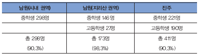 [표 4] 내일상상프로젝트 참가 지역 청소년의 교내 진로체험 교육 경험