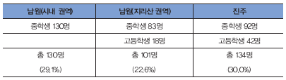 [표 5] 내일상상프로젝트 참가 지역 청소년의 교외 진로체험 교육 경험