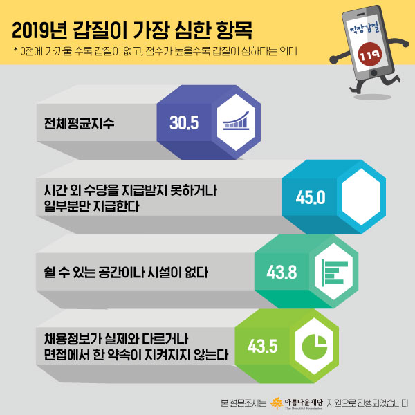 직장갑질이 가장 심한 항목 [사진출처 : 직장갑질119]
