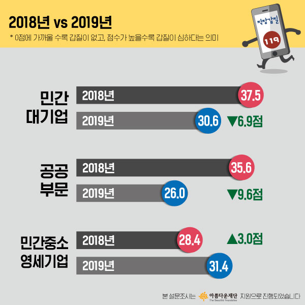 2018 vs 2019 [사진출처 : 직장갑질119]