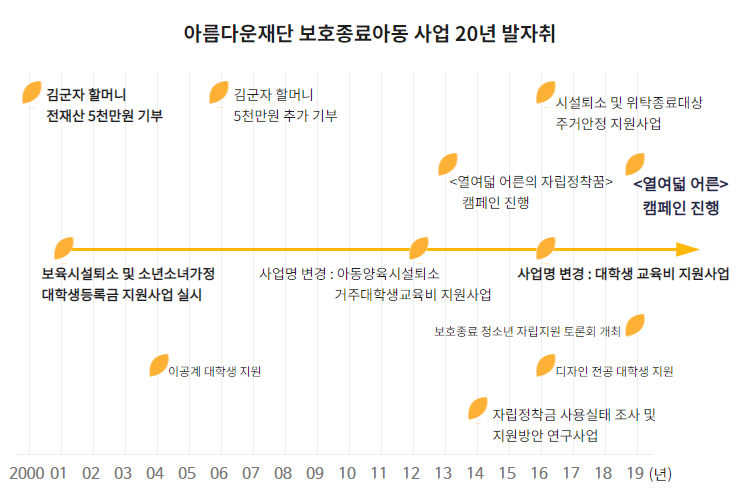 아름다운재단 보호종료아동 사업 20년 발자취
