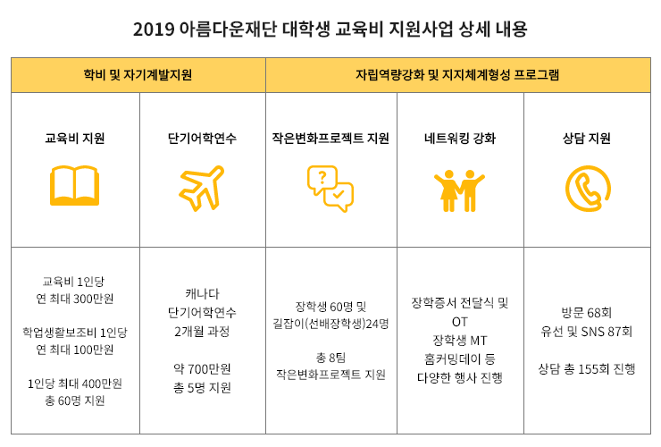 2019 아름다운재단 대학생 교육비 지원사업 상세내용