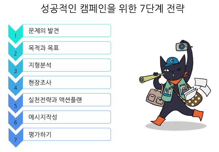 성공적인 캠페인을 위한 7단계 전략, 1)문제의 발견, 2)목적과 목표, 3)지형분석, 4)현장조사, 5)실천전략과 액션플랜, 6)메시지작성, 7)평가하기