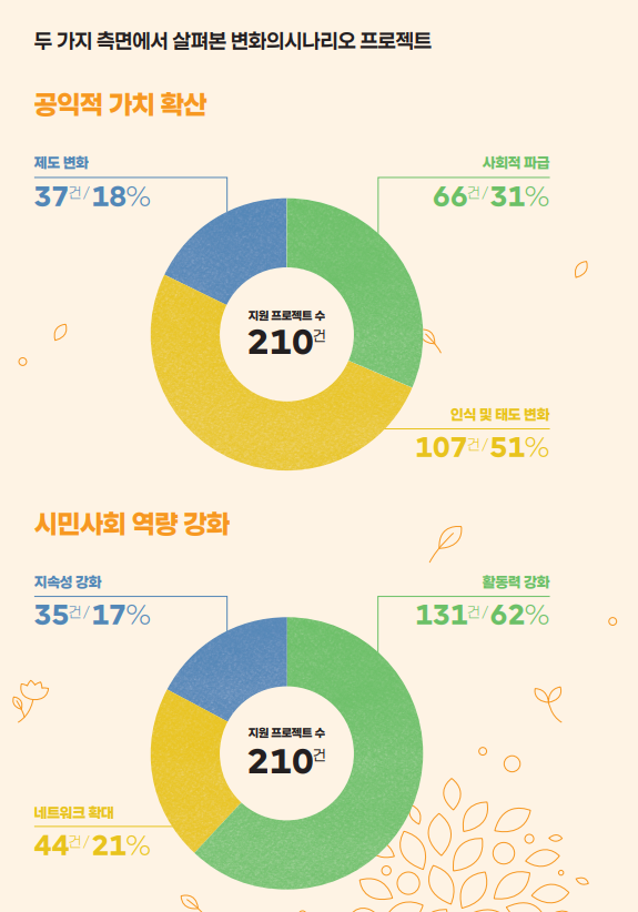 변화의시나리오 프로젝트 성과
