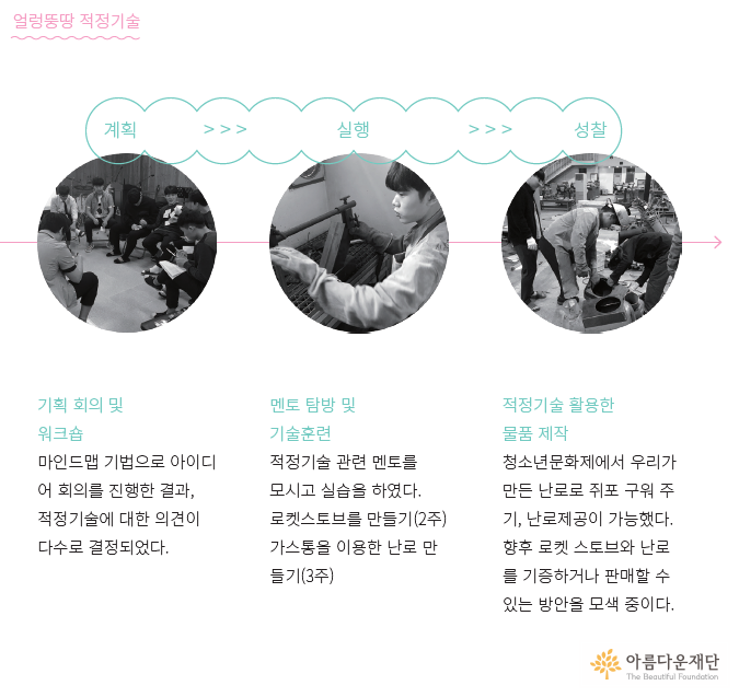 얼렁뚝딱 적정기술