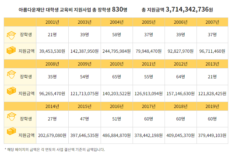 아름다운재단 보호종료아동 사업 20년 발자취