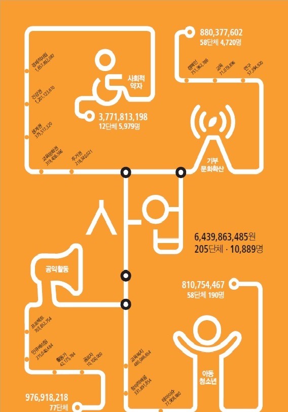 2013 아름다운재단 연차보고서 사업 인포그래픽